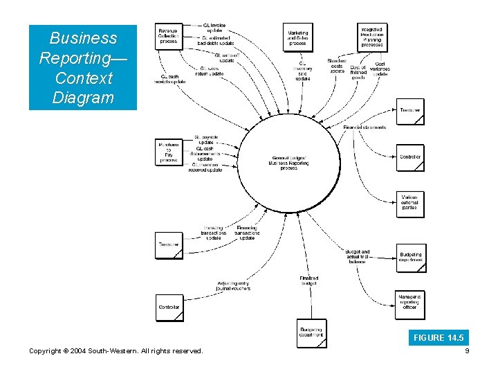 Business Reporting— Context Diagram FIGURE 14. 5 Copyright © 2004 South-Western. All rights reserved.