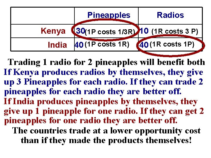 Pineapples Kenya Radios 30(1 P costs 1/3 R) 10 (1 R costs 3 P)