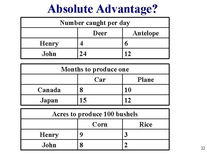 Absolute Advantage? Number caught per day Deer Antelope Henry 4 6 John 24 12