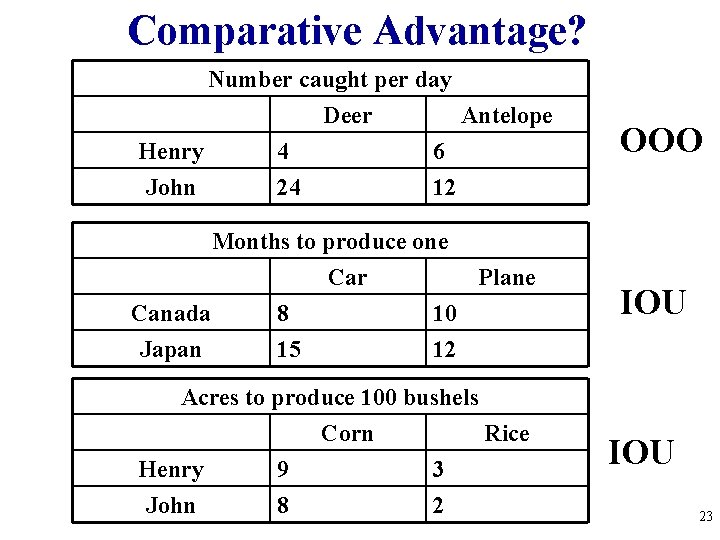 Comparative Advantage? Number caught per day Deer Antelope Henry 4 6 John 24 12