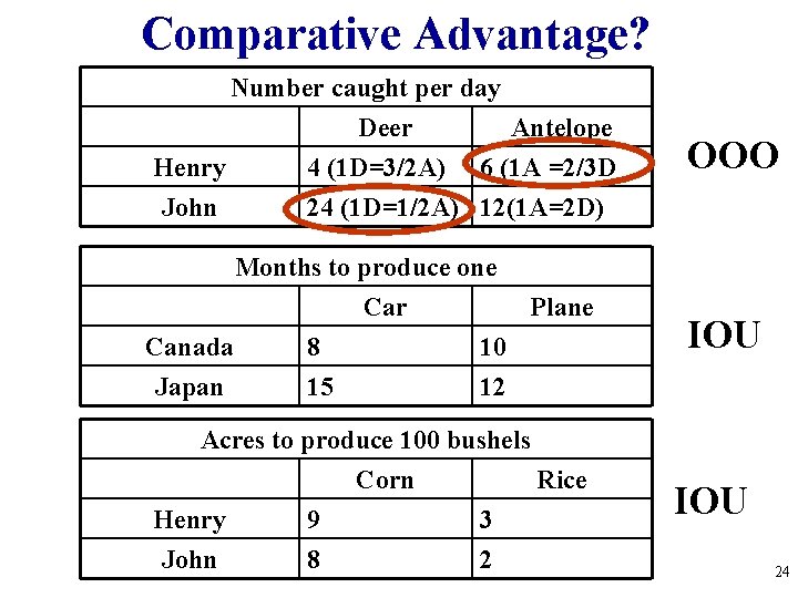 Comparative Advantage? Number caught per day Deer Antelope Henry 4 (1 D=3/2 A) 6