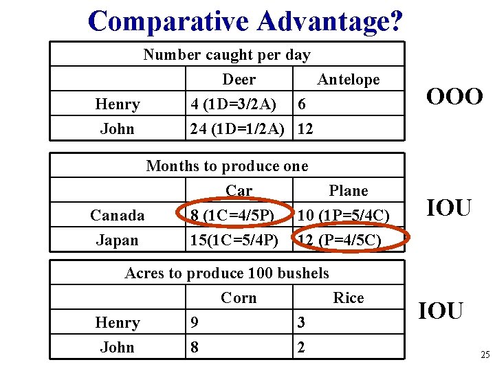 Comparative Advantage? Number caught per day Deer Antelope Henry 4 (1 D=3/2 A) 6