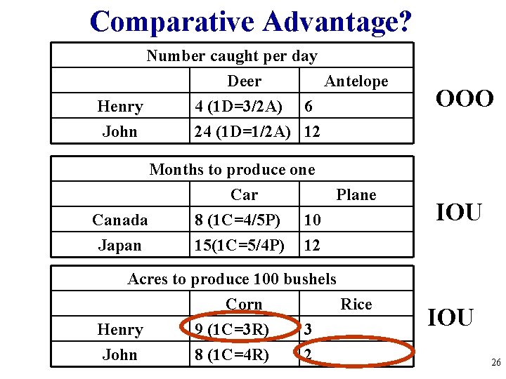 Comparative Advantage? Number caught per day Deer Antelope Henry 4 (1 D=3/2 A) 6