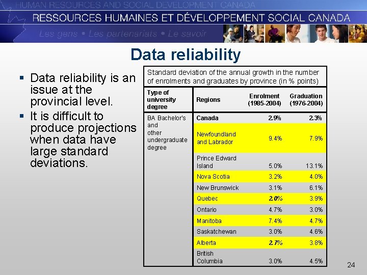 Data reliability § Data reliability is an issue at the provincial level. § It