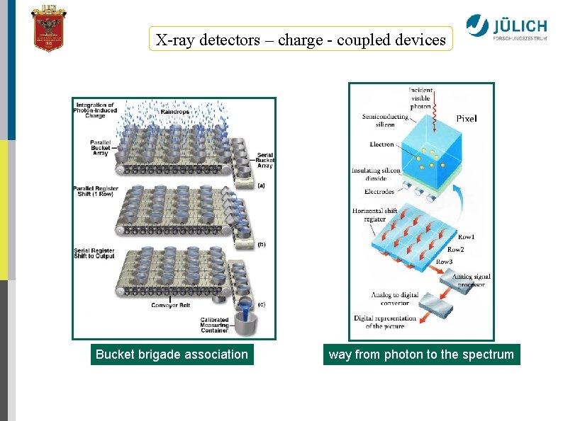 X-ray detectors – charge - coupled devices Bucket brigade association way from photon to