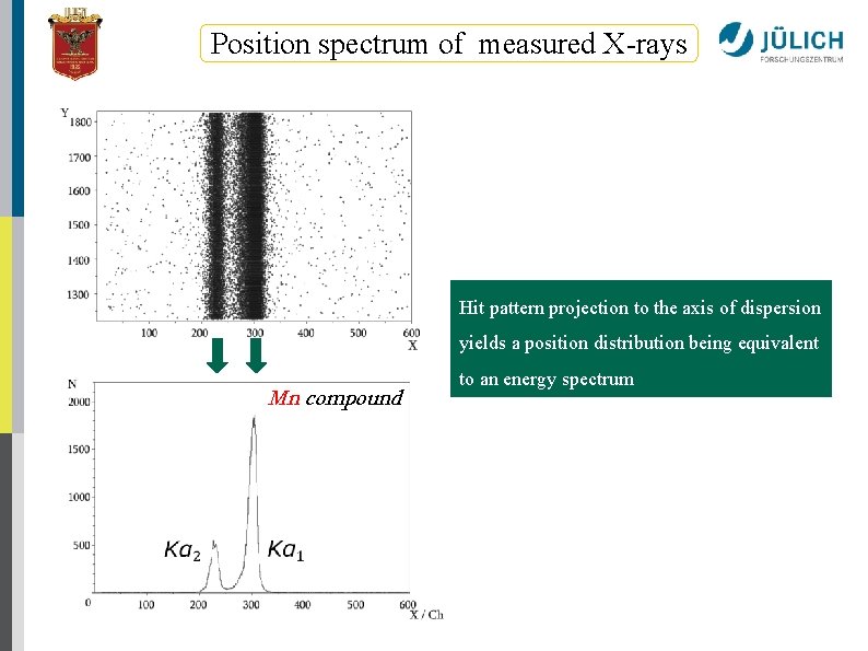 Position spectrum of measured X-rays Hit pattern projection to the axis of dispersion yields