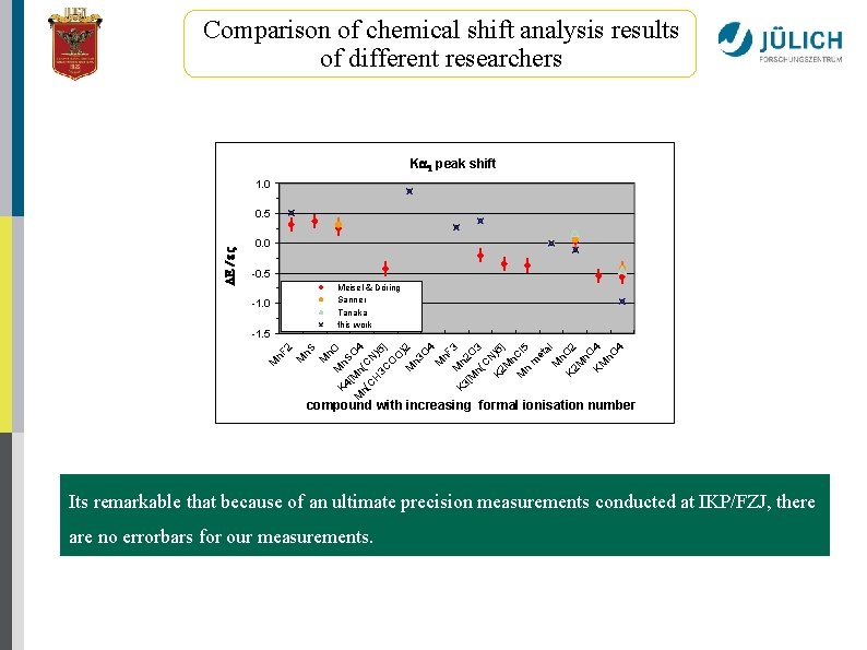 Comparison of chemical shift analysis results of different researchers Ka 1 peak shift 1.