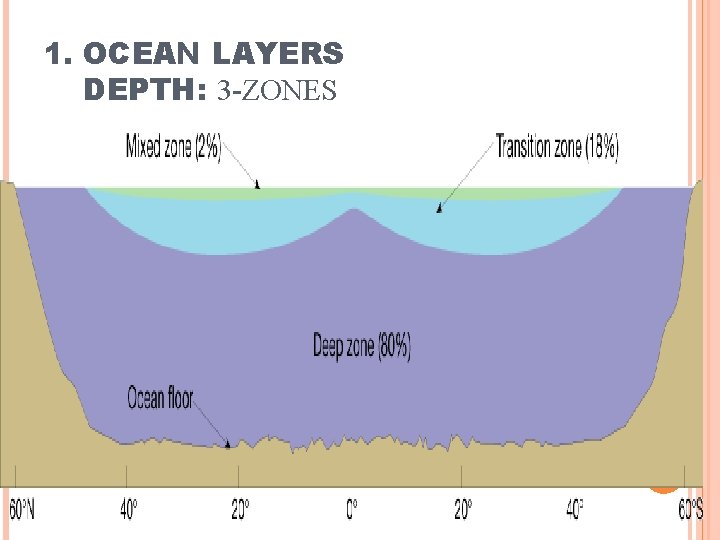 1. OCEAN LAYERS DEPTH: 3 -ZONES 