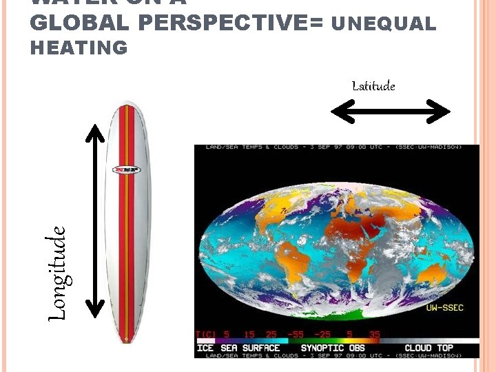 WATER ON A GLOBAL PERSPECTIVE= UNEQUAL HEATING Longitude Latitude 