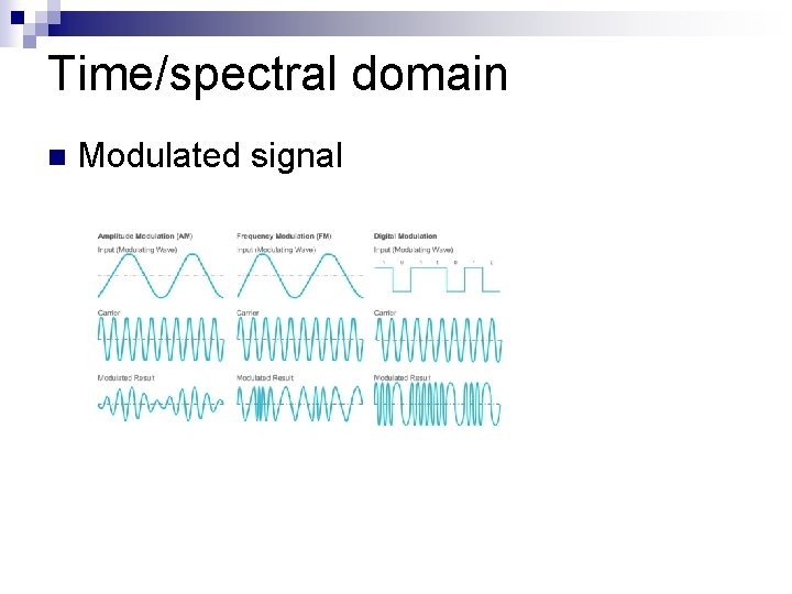 Time/spectral domain n Modulated signal Time/spectral domain n Modulated signal