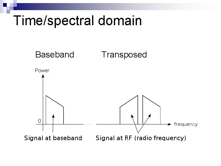 Time/spectral domain Baseband Transposed Time/spectral domain Baseband Transposed