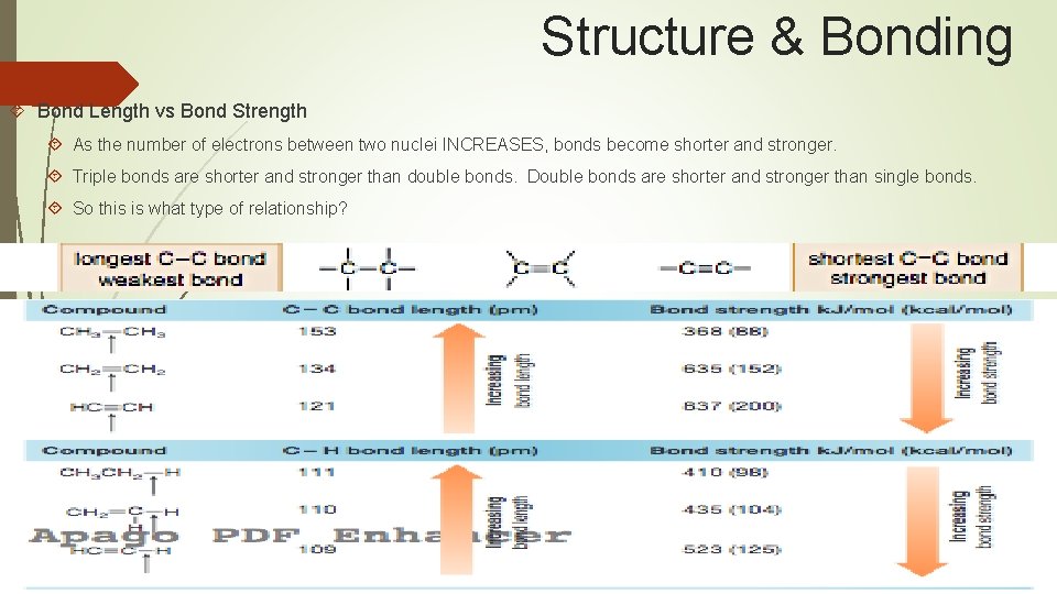 Structure & Bonding Bond Length vs Bond Strength As the number of electrons between