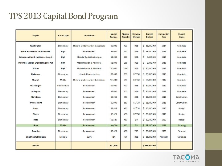 TPS 2013 Capital Bond Program 