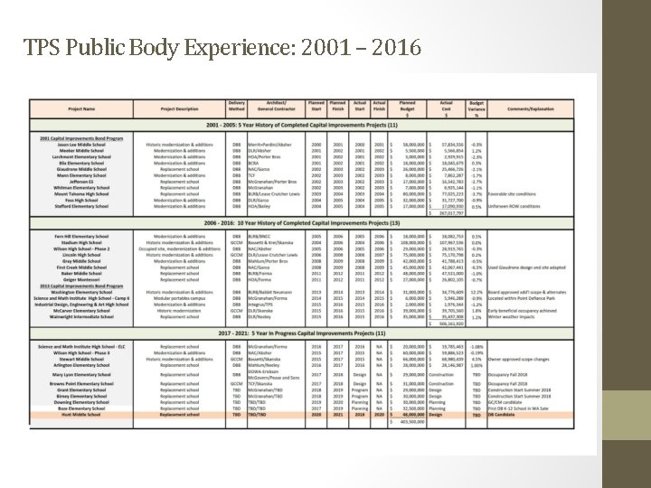TPS Public Body Experience: 2001 – 2016 