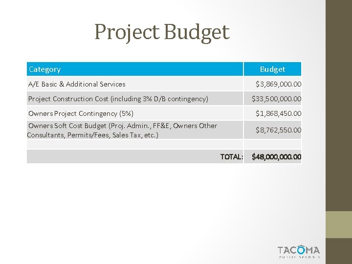 Project Budget Category Budget A/E Basic & Additional Services $3, 869, 000. 00 Project