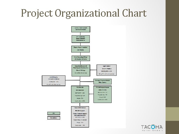 Project Organizational Chart 