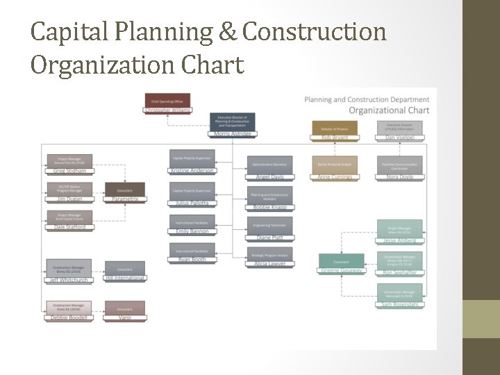 Capital Planning & Construction Organization Chart 