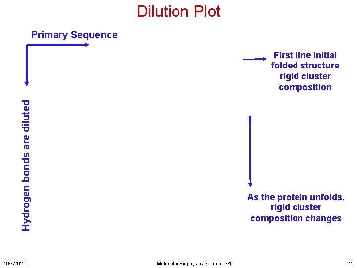 Dilution Plot Primary Sequence Hydrogen bonds are diluted First line initial folded structure rigid