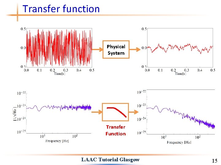 Transfer function Physical System Transfer Function LAAC Tutorial Glasgow 15 