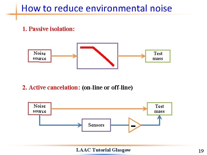 How to reduce environmental noise 1. Passive isolation: Noise source Test mass 2. Active