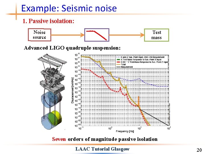 Example: Seismic noise 1. Passive isolation: Noise source Test mass Advanced LIGO quadruple suspension: