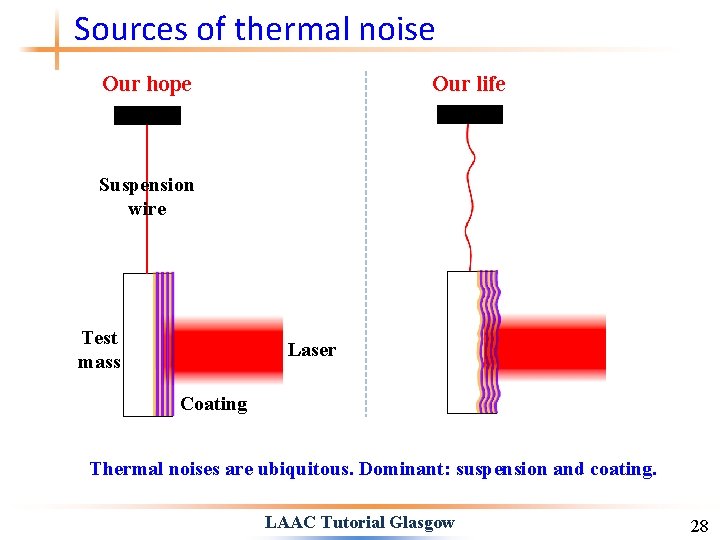 Sources of thermal noise Our life Our hope Suspension wire Test mass Laser Coating