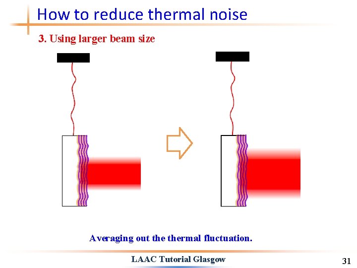 How to reduce thermal noise 3. Using larger beam size Averaging out thermal fluctuation.