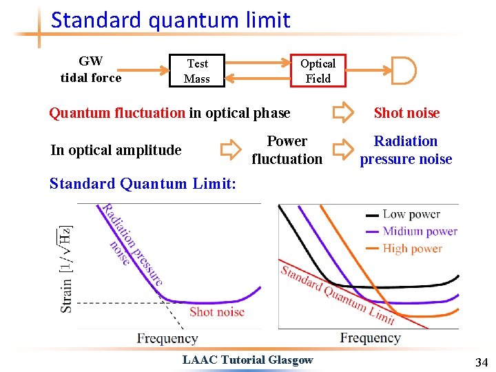 Standard quantum limit GW tidal force Test Mass Optical Field Quantum fluctuation in optical