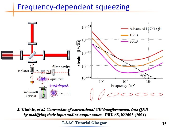 strain Frequency-dependent squeezing J. Kimble, et al. Conversion of conventional GW interferometers into QND