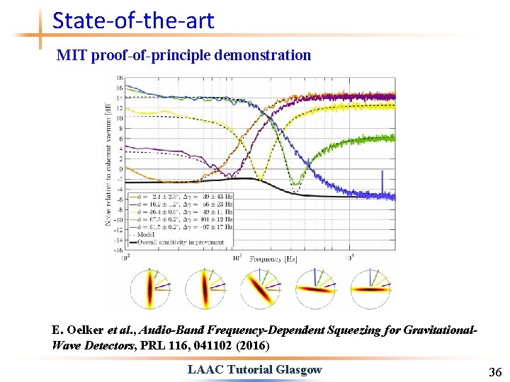 State-of-the-art MIT proof-of-principle demonstration E. Oelker et al. , Audio-Band Frequency-Dependent Squeezing for Gravitational.