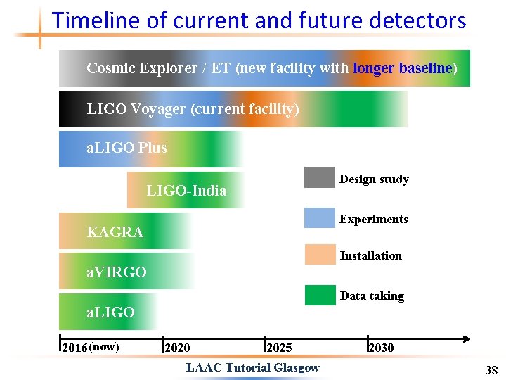 Timeline of current and future detectors Cosmic Explorer / ET (new facility with longer