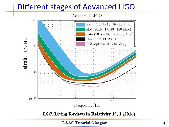 strain Different stages of Advanced LIGO LSC, Living Reviews in Relativity 19, 1 (2016)