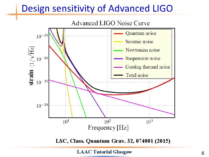 strain Design sensitivity of Advanced LIGO LSC, Class. Quantum Grav. 32, 074001 (2015) LAAC