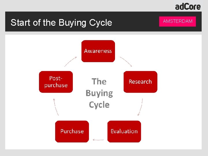 Start of the Buying Cycle AMSTERDAM 