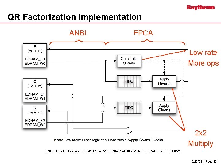 QR Factorization Implementation ANBI FPCA Low rate More ops 2 x 2 Multiply FPCA