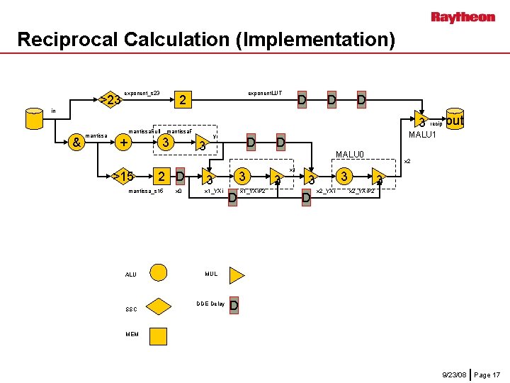 Reciprocal Calculation (Implementation) >23 exponent_s 23 exponent. LUT 2 D D D in &