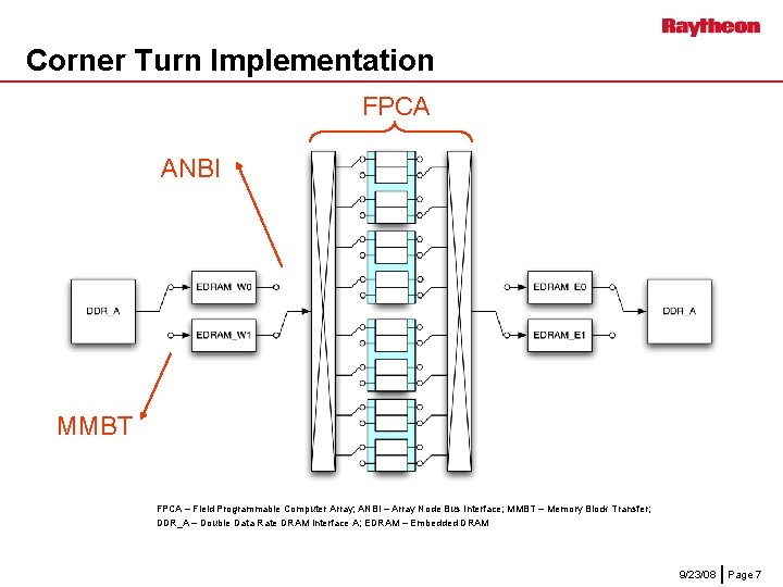 Corner Turn Implementation FPCA ANBI MMBT FPCA – Field Programmable Computer Array; ANBI –
