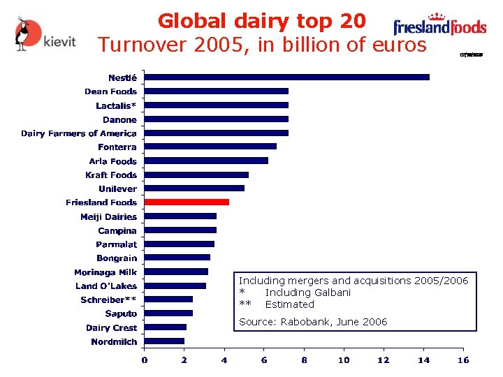 Global dairy top 20 Turnover 2005, in billion of euros 07/10/2020 Including mergers and