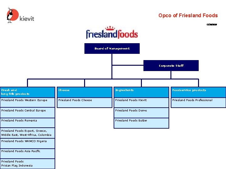 Opco of Friesland Foods 07/10/2020 Board of Management Corporate Staff Fresh and long-life products