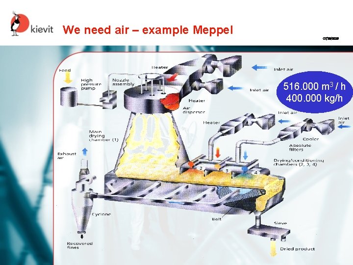 We need air – example Meppel 07/10/2020 516. 000 m 3 / h 400.