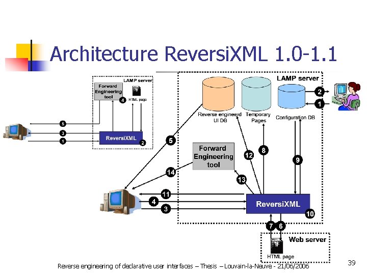 Architecture Reversi. XML 1. 0 -1. 1 Reverse engineering of declarative user interfaces –