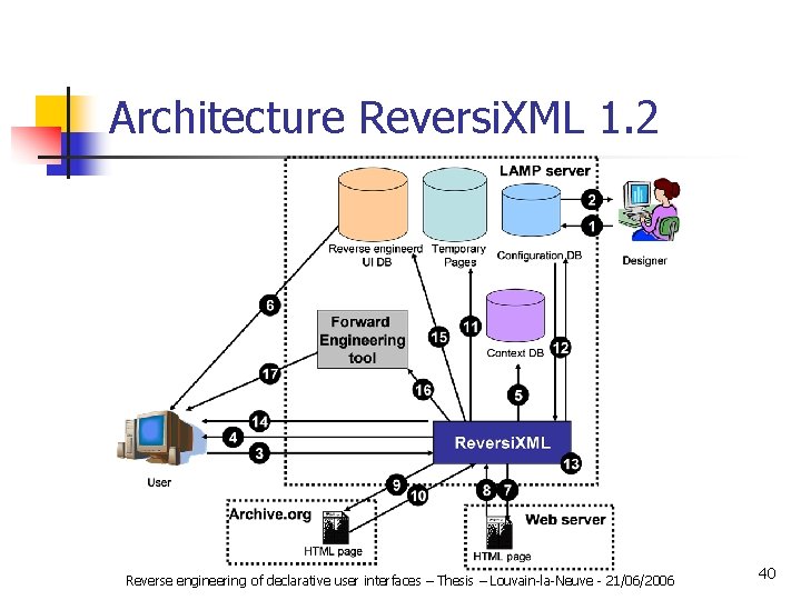 Architecture Reversi. XML 1. 2 Reverse engineering of declarative user interfaces – Thesis –