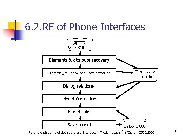 6. 2. RE of Phone Interfaces WML or Voice. XML file Elements & attribute
