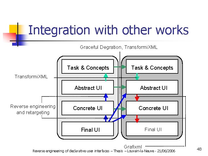 Integration with other works Graceful Degration, Transformi. XML Task& Concepts ŒTask& Concepts Task Abstract