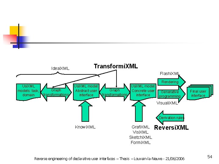 Ideal. XML Transformi. XML Flashi. XML Rendering Usi. XML models: task, domain Graph transformations
