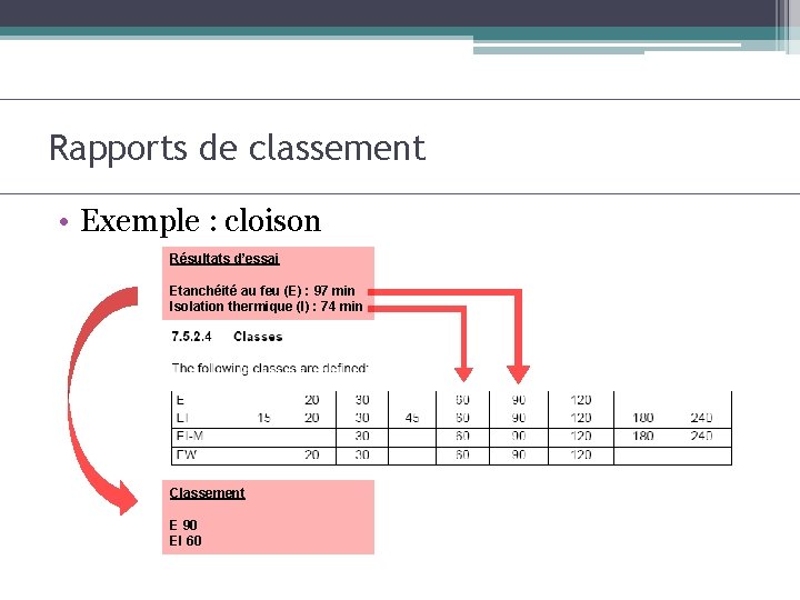 Rapports de classement • Exemple : cloison Résultats d’essai Etanchéité au feu (E) :