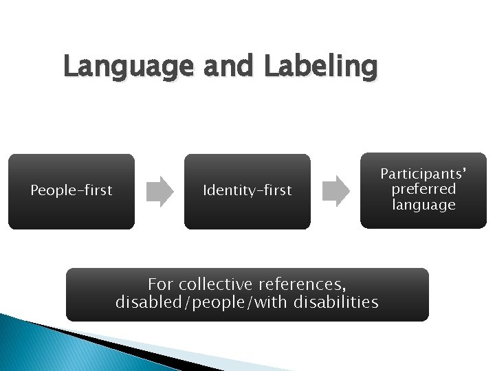 Language and Labeling People-first Identity-first For collective references, disabled/people/with disabilities Participants’ preferred language 