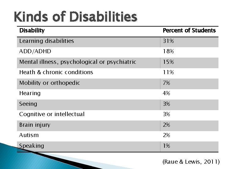 Kinds of Disabilities Disability Percent of Students Learning disabilities 31% ADD/ADHD 18% Mental illness,