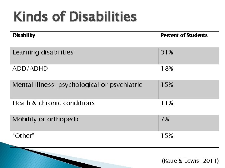 Kinds of Disabilities Disability Percent of Students Learning disabilities 31% ADD/ADHD 18% Mental illness,