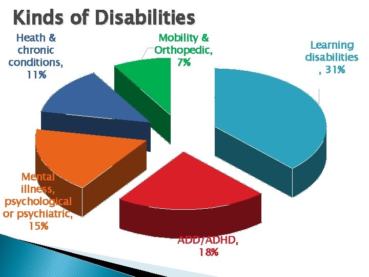 Kinds of Disabilities Heath & chronic conditions, 11% Mental illness, psychological or psychiatric, 15%